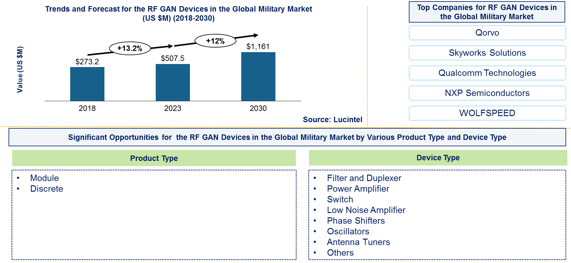 RF GAN Device in the Global Military Market